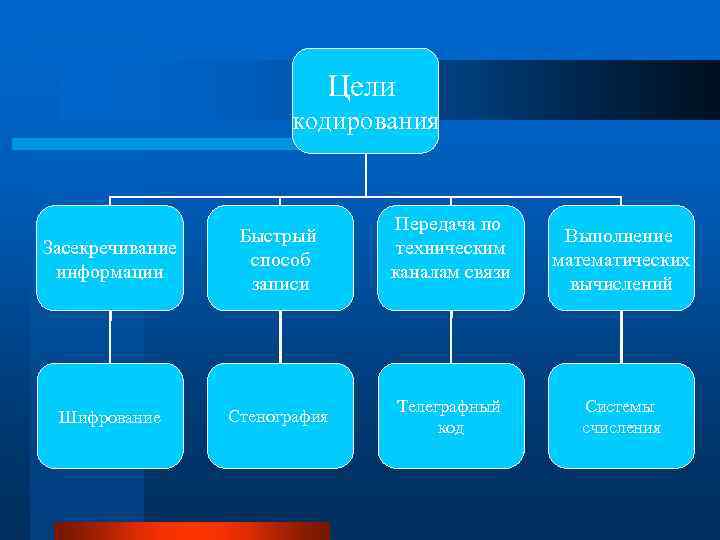 Цели кодирования Засекречивание информации Быстрый способ записи Шифрование Стенография Передача по техническим каналам связи
