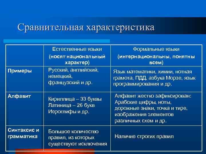Сравнительная характеристика Примеры Алфавит Синтаксис и грамматика Естественные языки (носят национальный характер) Русский, английский,