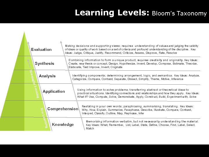 Learning Levels: Bloom’s Taxonomy Making decisions and supporting views; requires understanding of values and