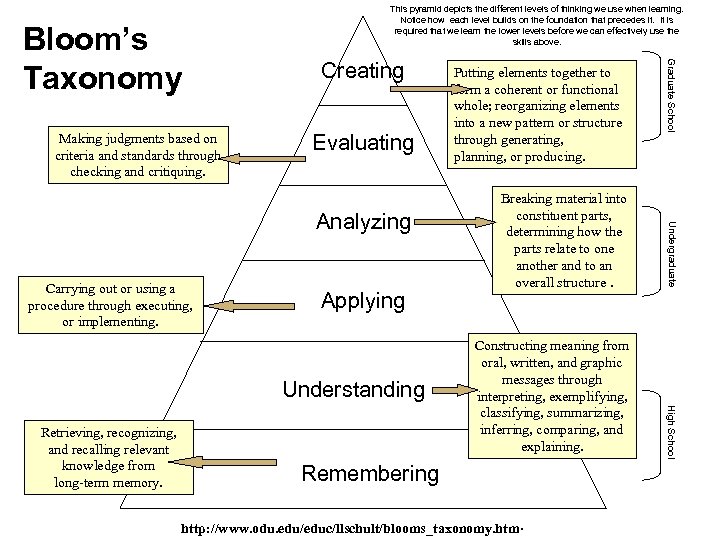 Making judgments based on criteria and standards through checking and critiquing. Creating Evaluating Applying