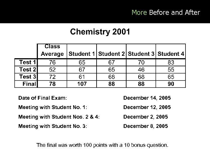 More Before and After Date of Final Exam: December 14, 2005 Meeting with Student