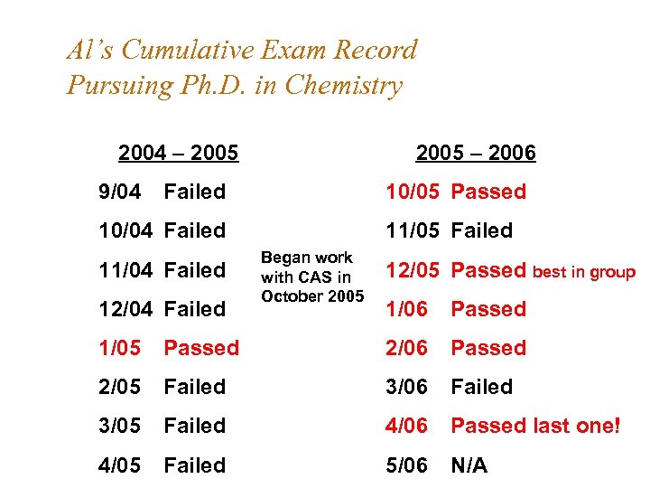 Al’s Cumulative Exam Record Pursuing Ph. D. in Chemistry 2004 – 2005 9/04 2005