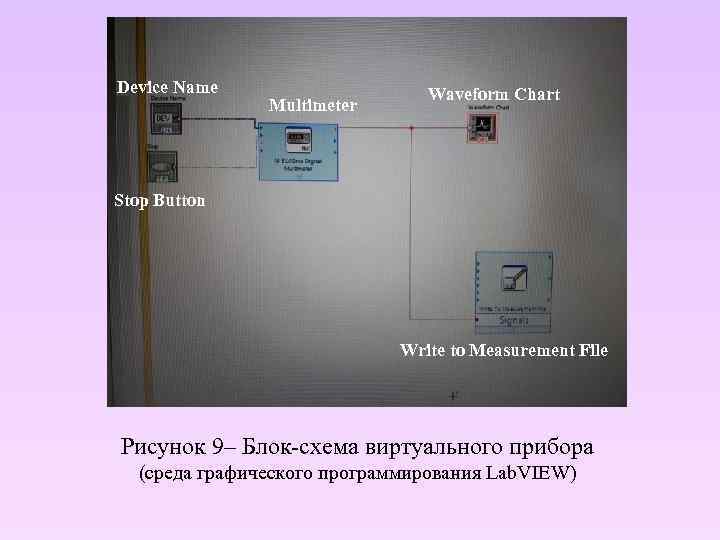 Device Name Multimeter Waveform Chart Stop Button Write to Measurement File Рисунок 9– Блок-схема