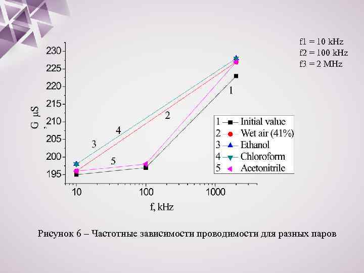 f 1 = 10 k. Hz f 2 = 100 k. Hz f 3