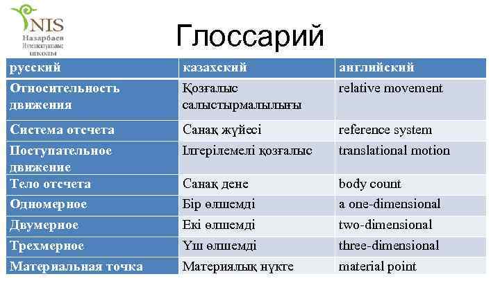Глоссарий русский Относительность движения казахский Қозғалыс салыстырмалылығы английский relative movement Система отсчета Поступательное движение