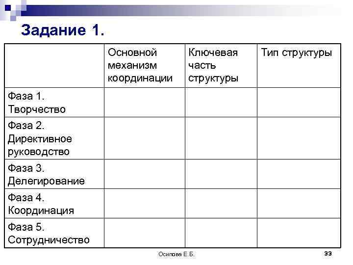 Задание 1. Основной механизм координации Ключевая часть структуры Тип структуры Фаза 1. Творчество Фаза