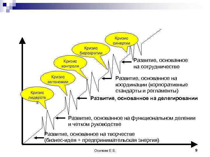 Развитие основано