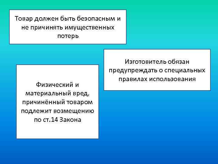 Товар должен быть безопасным и не причинять имущественных потерь Физический и материальный вред, причинённый