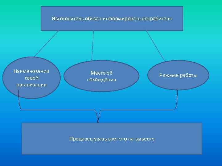 Изготовитель обязан информировать потребителя Наименовании своей организации Месте её нахождения Продавец указывает это на