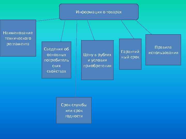 Информация о товарах Наименование технического регламента Сведения об основных потребитель ских свойствах Цену в