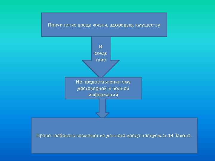 Причинение вреда жизни, здоровью, имуществу В следс твие Не предоставления ему достоверной и полной