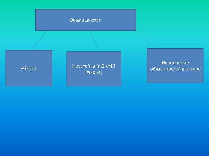 Возмещаются убытки Неустойка (п. 2 ст13 Закона) Исполнение обязанностей в натуре 