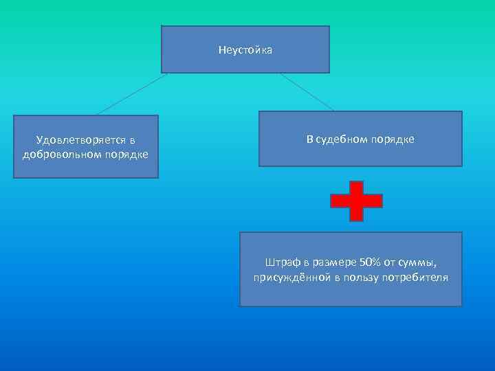 Неустойка Удовлетворяется в добровольном порядке В судебном порядке Штраф в размере 50% от суммы,