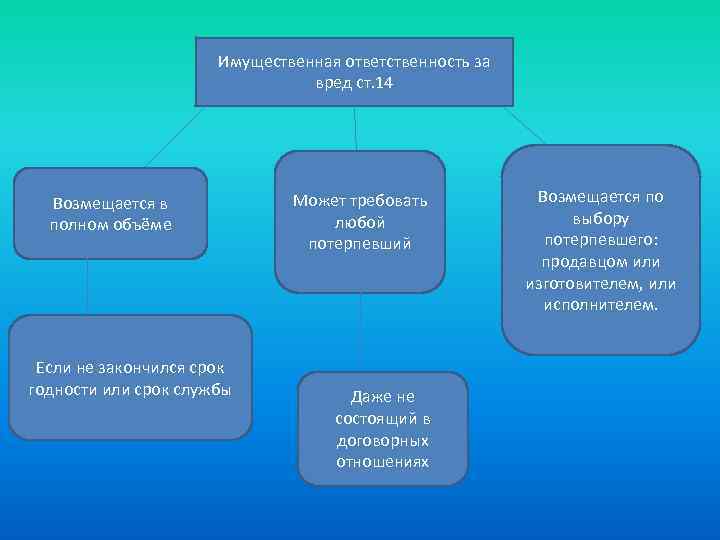 Имущественная ответственность за вред ст. 14 Возмещается в полном объёме Если не закончился срок