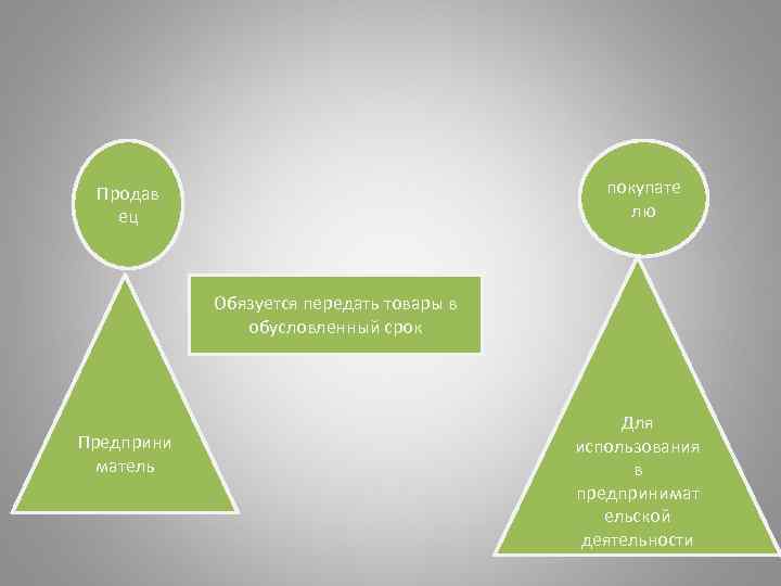 покупате лю Продав ец Обязуется передать товары в обусловленный срок Предприни матель Для использования