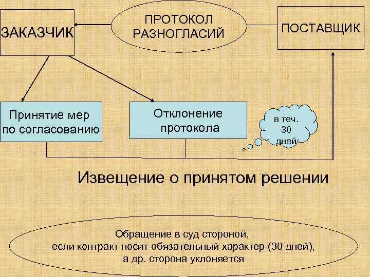 ПРОТОКОЛ РАЗНОГЛАСИЙ ЗАКАЗЧИК Принятие мер по согласованию Отклонение протокола ПОСТАВЩИК в теч. 30 дней