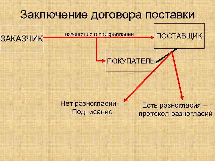 Заключение договора поставки ЗАКАЗЧИК извещение о прикреплении ПОСТАВЩИК ПОКУПАТЕЛЬ Нет разногласий – Подписание Есть