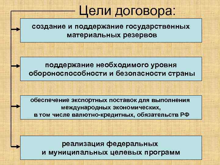 Создание договора. Цель договора. Поддержание обороноспособности. Цель договора поставки. Цели договора поставки товаров.