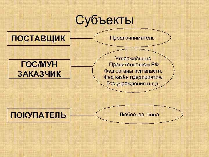 Субъекты ПОСТАВЩИК Предприниматель ГОС/МУН ЗАКАЗЧИК Утверждённые Правительством РФ Фед органы исп власти, Фед казён
