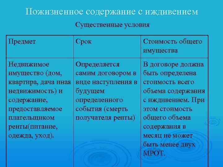 Содержание с иждивением. Пожизненное содержание с иждивением. Условия договора пожизненного содержания с иждивением. Существенные условия договора пожизненной ренты. Содержание договора пожизненного содержания с иждивением.