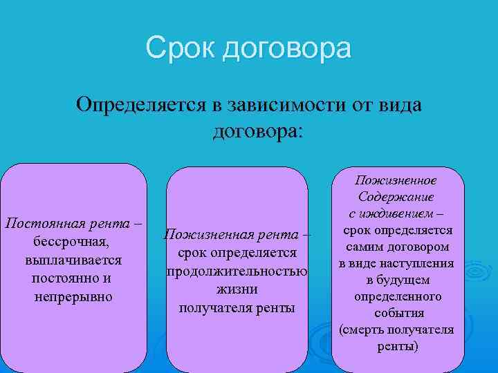 Постоянный период. Срок договора ренты. Срок договора постоянной ренты. Особенности постоянной ренты. Бессрочная рента.