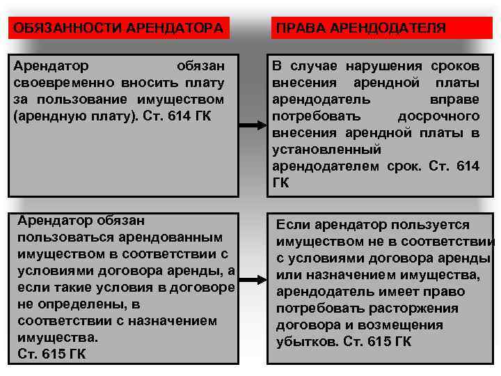 Ответственность арендатора. Права арендатора и арендодателя. Права арендатора по договору. Обязанности арендатора по договору аренды. Договор аренды права арендатора.