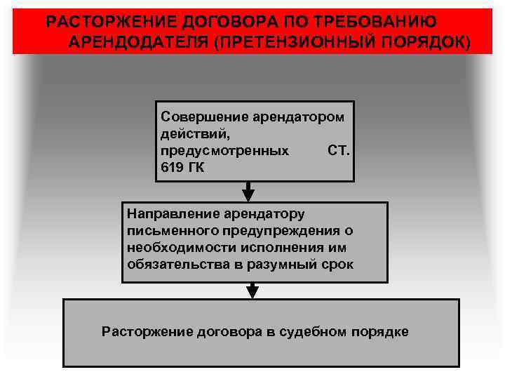 Арендодателям требования к помещениям