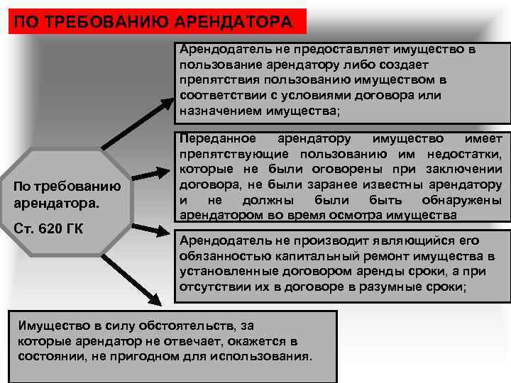 ПО ТРЕБОВАНИЮ АРЕНДАТОРА Арендодатель не предоставляет имущество в пользование арендатору либо создает препятствия пользованию