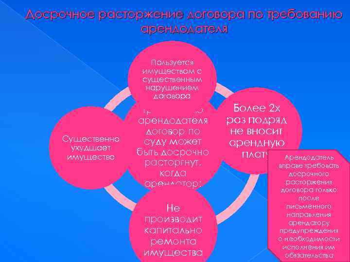 Досрочное расторжение договора по требованию арендодателя Пользуется имуществом с существенным нарушением договора Существенно ухудшает
