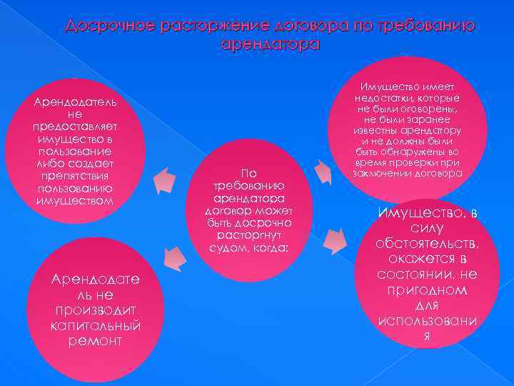 Досрочное расторжение договора по требованию арендатора Арендодатель не предоставляет имущество в пользование либо создает