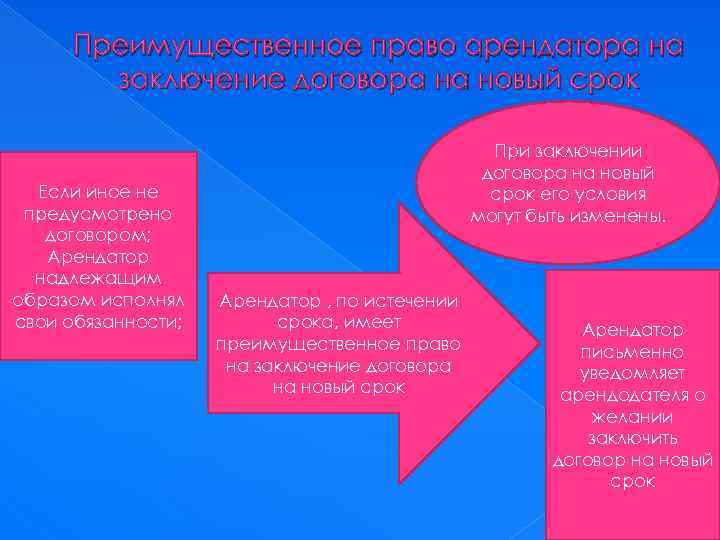 Преимущественное право арендатора на заключение договора на новый срок Если иное не предусмотрено договором;