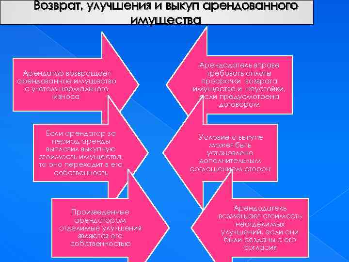 Возврат, улучшения и выкуп арендованного имущества Арендатор возвращает арендованное имущество с учетом нормального износа