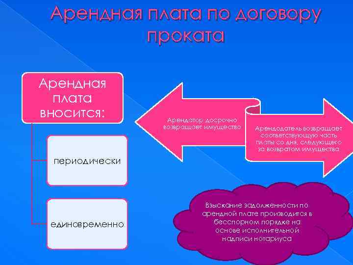 Арендная плата по договору проката Арендная плата вносится: Арендатор досрочно возвращает имущество Арендодатель возвращает