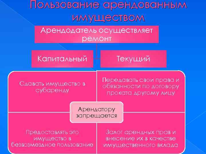 Пользование арендованным имуществом Арендодатель осуществляет ремонт Капитальный Сдавать имущество в субаренду Текущий Передавать свои