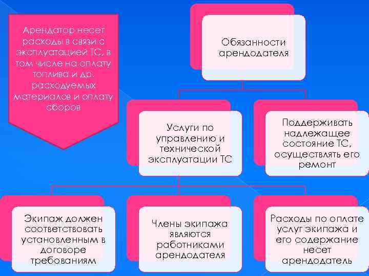 Арендатор несет расходы в связи с эксплуатацией ТС, в том числе на оплату топлива