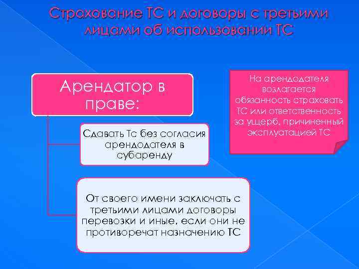 Страхование ТС и договоры с третьими лицами об использовании ТС Арендатор в праве: Сдавать