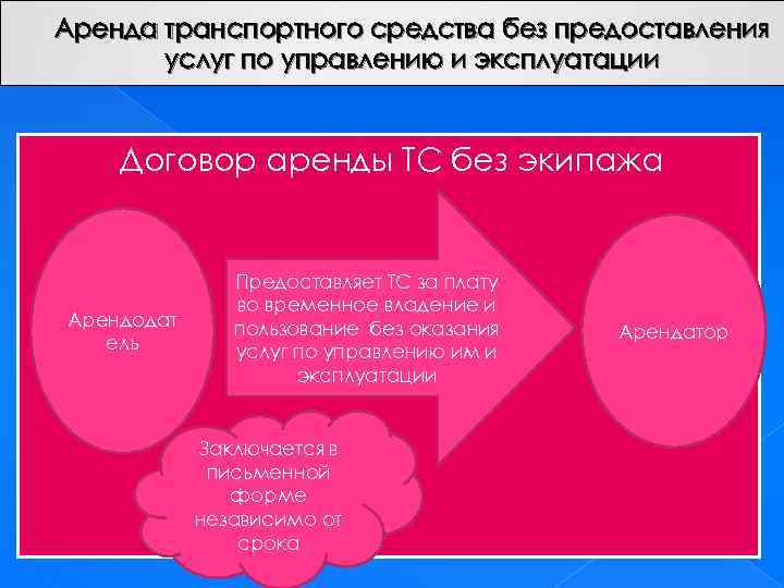 Аренда транспортного средства без предоставления услуг по управлению и эксплуатации Договор аренды ТС без