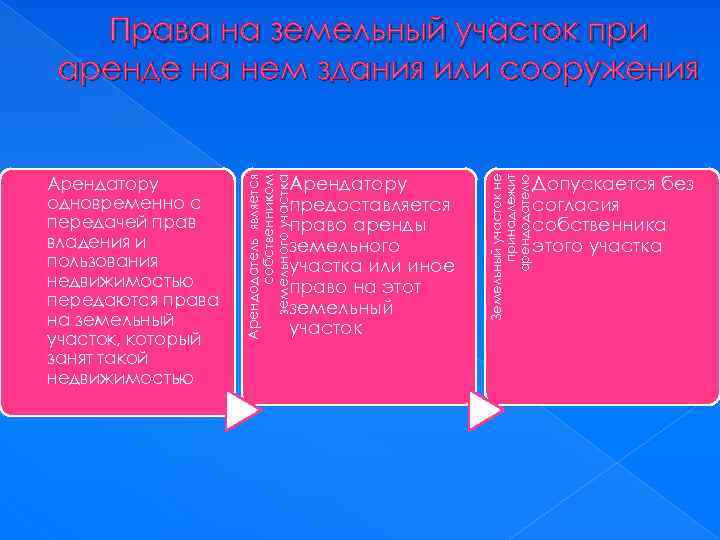 Арендатору предоставляется право аренды земельного участка или иное право на этот земельный участок Арендодатель