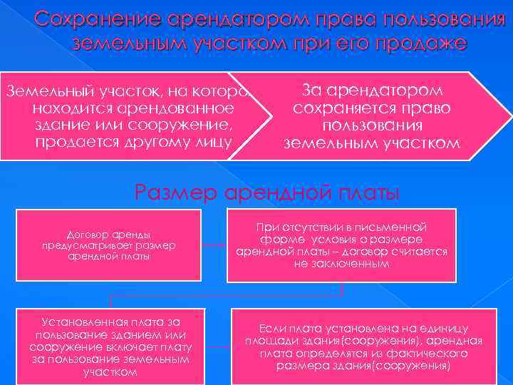 Сохранение арендатором права пользования земельным участком при его продаже Земельный участок, на котором находится