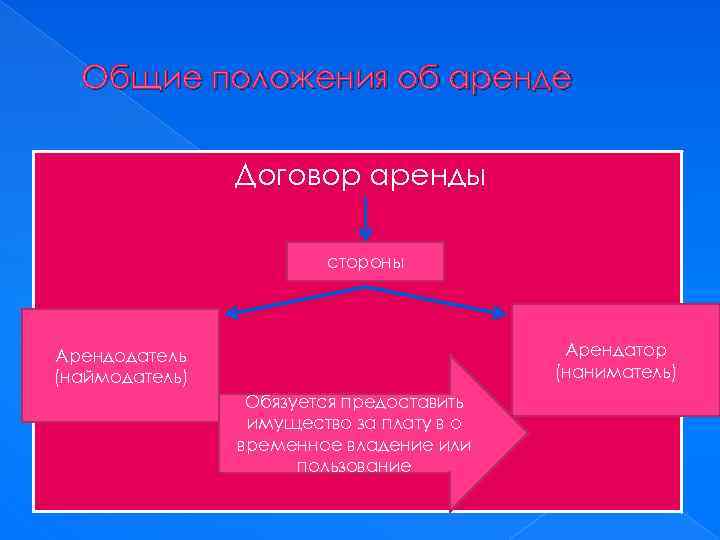 Общие положения об аренде Договор аренды стороны Арендатор (наниматель) Арендодатель (наймодатель) Обязуется предоставить имущество