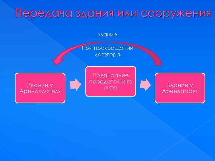 Передача здания или сооружения здание При прекращении договора Здание у Арендодателя Подписание передаточного акта