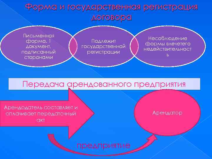 Форма и государственная регистрация договора Письменная форма. 1 документ, подписанный сторонами Подлежит государственной регистрации