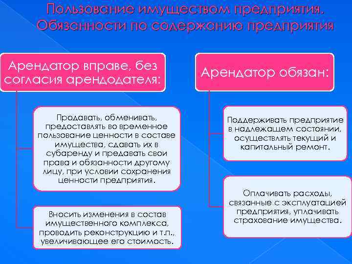 Пользование имуществом предприятия. Обязанности по содержанию предприятия Арендатор вправе, без согласия арендодателя: Продавать, обменивать,