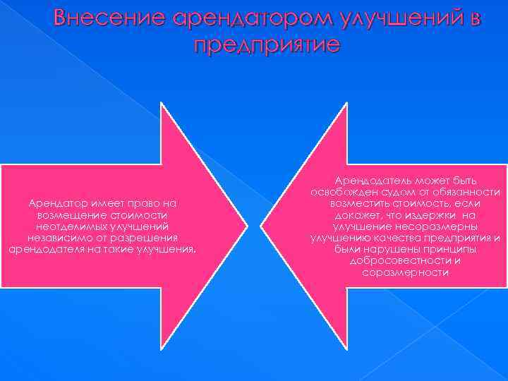 Внесение арендатором улучшений в предприятие Арендатор имеет право на возмещение стоимости неотделимых улучшений независимо