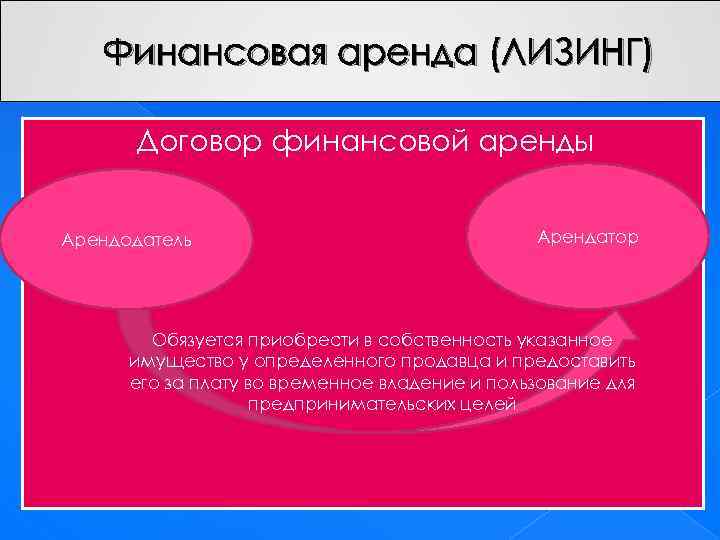 Финансовая аренда (ЛИЗИНГ) Договор финансовой аренды Арендодатель Арендатор Обязуется приобрести в собственность указанное имущество