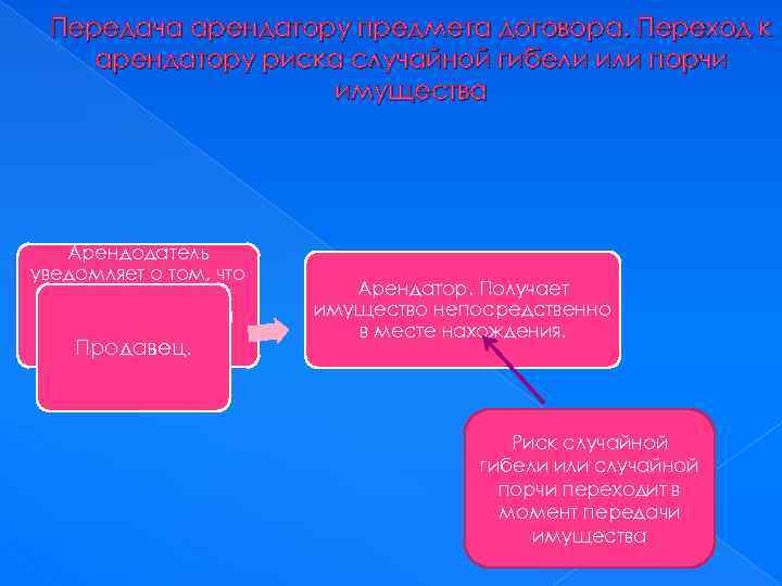Передача арендатору предмета договора. Переход к арендатору риска случайной гибели или порчи имущества Арендодатель