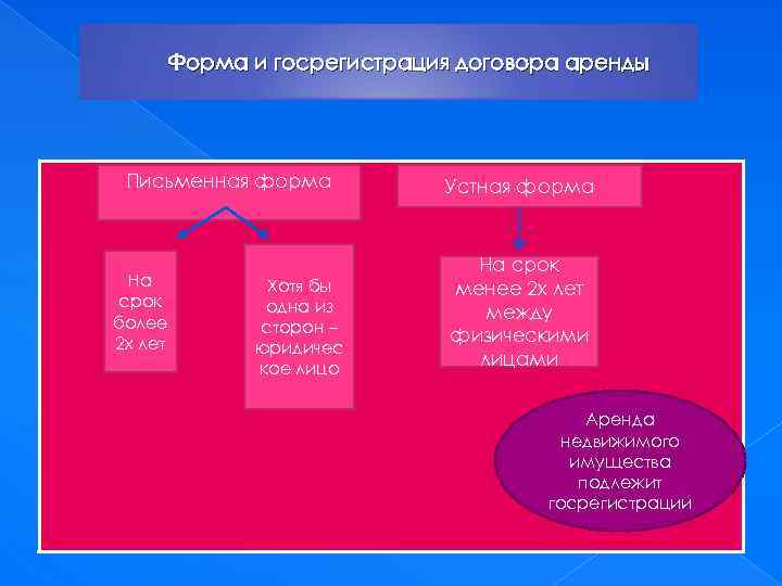 Форма и госрегистрация договора аренды Письменная форма На срок более 2 х лет Хотя