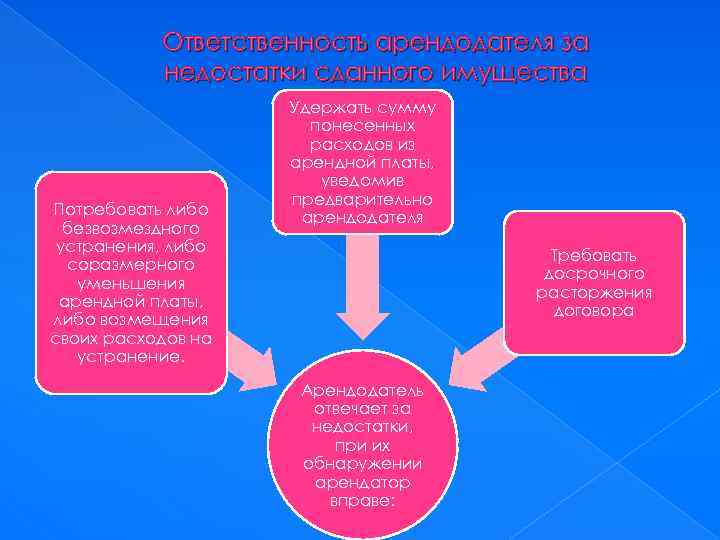 Ответственность арендодателя за недостатки сданного имущества Потребовать либо безвозмездного устранения, либо соразмерного уменьшения арендной