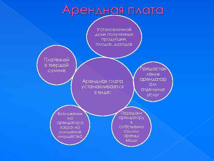 Арендная плата Установленной доли полученных продукции, плодов, доходов Платежей в твердой сумме Арендная плата
