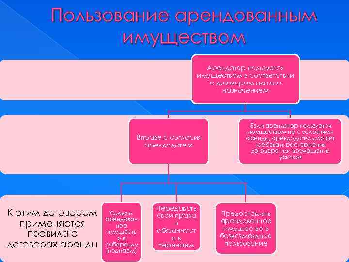 Пользование арендованным имуществом Арендатор пользуется имуществом в соответствии с договором или его назначением Вправе